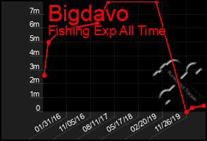 Total Graph of Bigdavo