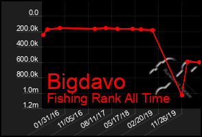 Total Graph of Bigdavo