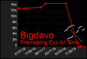 Total Graph of Bigdavo