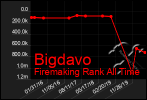 Total Graph of Bigdavo