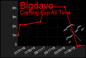 Total Graph of Bigdavo