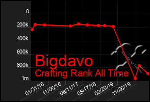 Total Graph of Bigdavo