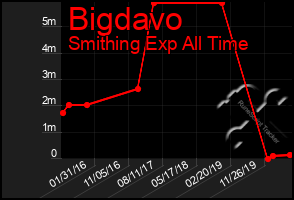 Total Graph of Bigdavo