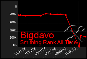 Total Graph of Bigdavo