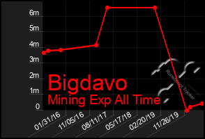 Total Graph of Bigdavo