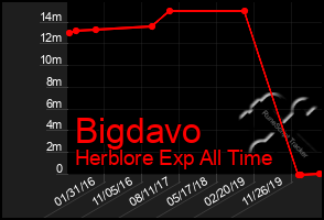 Total Graph of Bigdavo