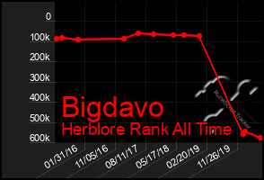 Total Graph of Bigdavo