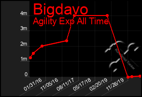 Total Graph of Bigdavo