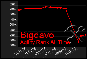 Total Graph of Bigdavo