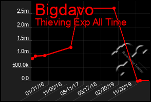 Total Graph of Bigdavo