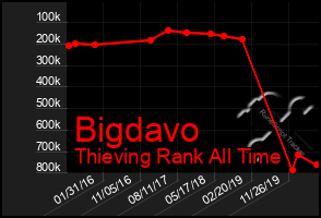 Total Graph of Bigdavo