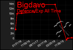 Total Graph of Bigdavo