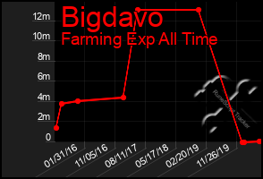 Total Graph of Bigdavo