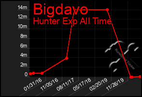 Total Graph of Bigdavo