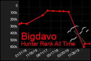 Total Graph of Bigdavo