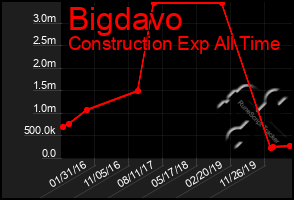 Total Graph of Bigdavo