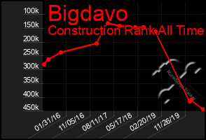 Total Graph of Bigdavo