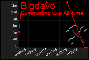 Total Graph of Bigdavo