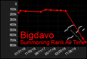 Total Graph of Bigdavo