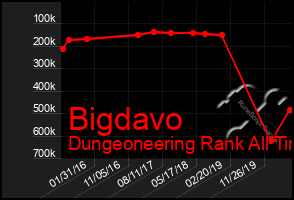 Total Graph of Bigdavo