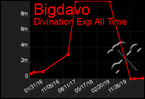 Total Graph of Bigdavo