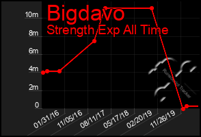 Total Graph of Bigdavo