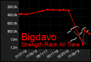 Total Graph of Bigdavo