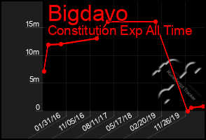 Total Graph of Bigdavo