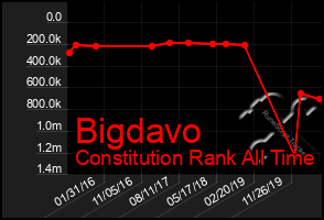 Total Graph of Bigdavo