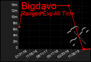 Total Graph of Bigdavo