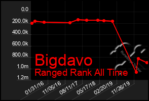 Total Graph of Bigdavo