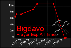 Total Graph of Bigdavo