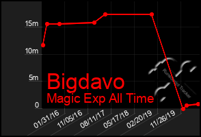 Total Graph of Bigdavo