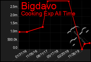 Total Graph of Bigdavo