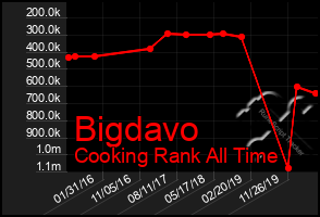 Total Graph of Bigdavo