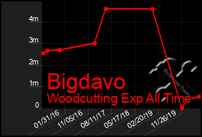 Total Graph of Bigdavo