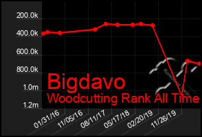 Total Graph of Bigdavo