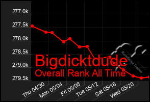 Total Graph of Bigdicktdude