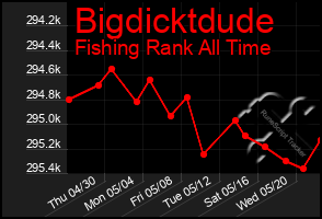 Total Graph of Bigdicktdude