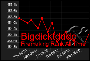 Total Graph of Bigdicktdude