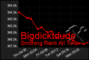 Total Graph of Bigdicktdude