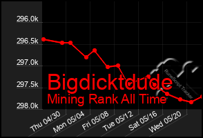 Total Graph of Bigdicktdude