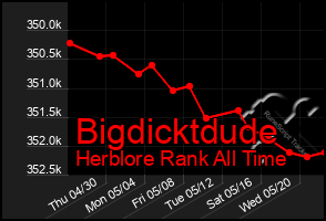 Total Graph of Bigdicktdude