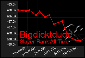 Total Graph of Bigdicktdude