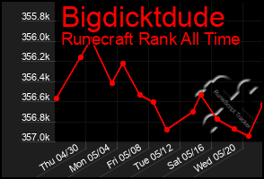 Total Graph of Bigdicktdude