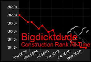 Total Graph of Bigdicktdude