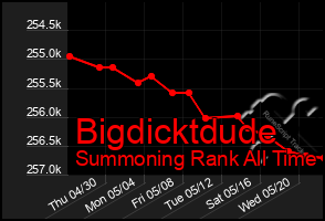 Total Graph of Bigdicktdude