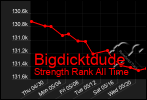 Total Graph of Bigdicktdude