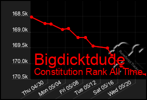 Total Graph of Bigdicktdude