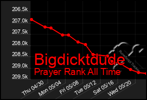 Total Graph of Bigdicktdude